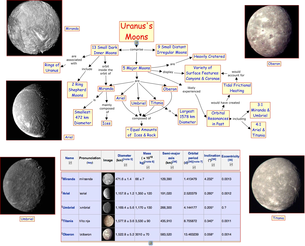 a261 Uranus's Moons